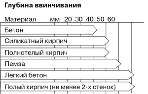 Глубина ввинчивания шурупа по бетону.